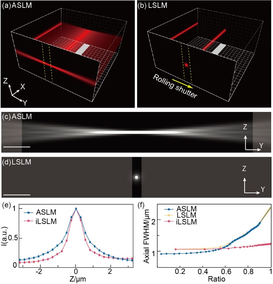 In the ASLM, a focused Gaussian beam is first laterally scanned