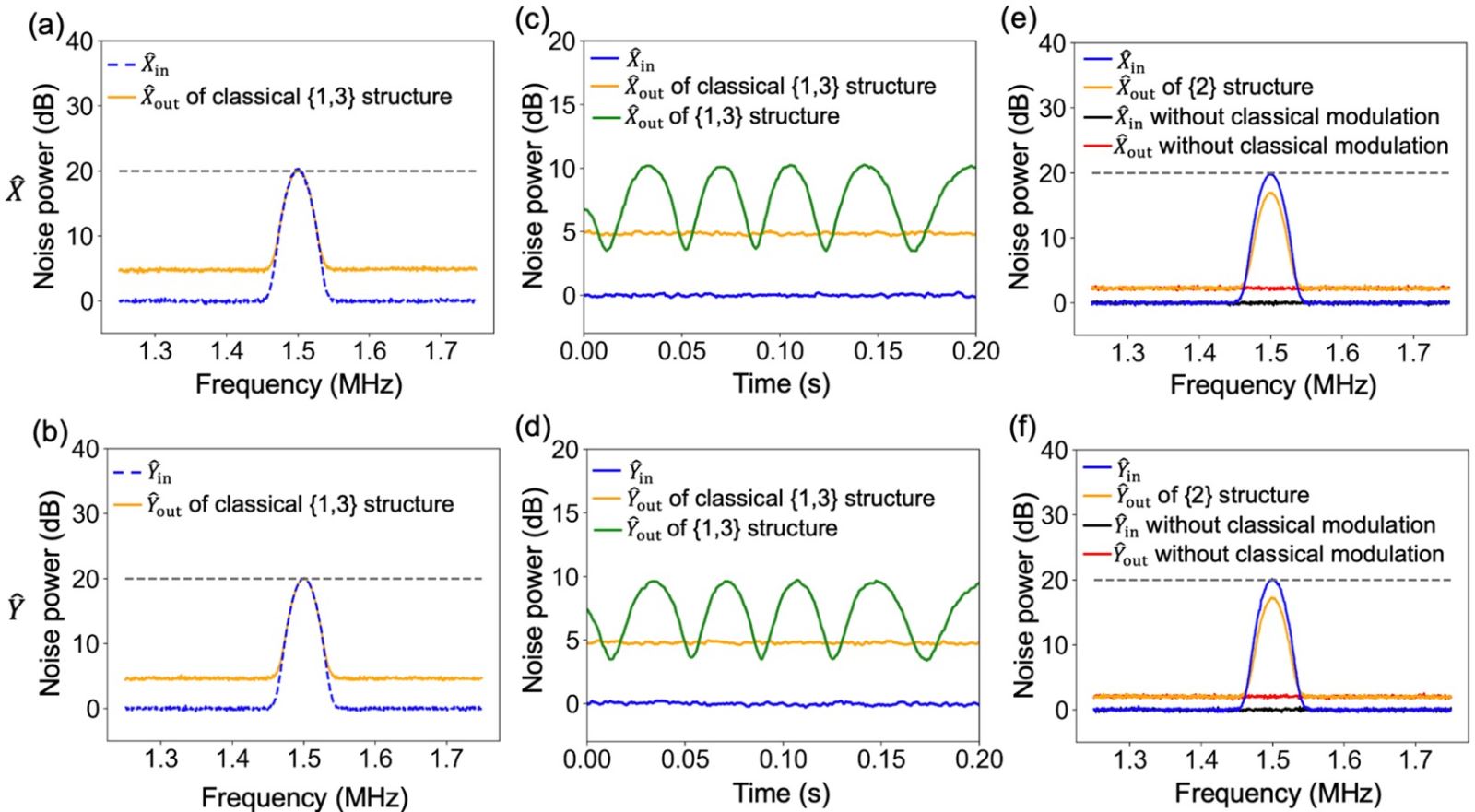 The typical noise power results for reconstruction structure and the corresponding adversary structure 