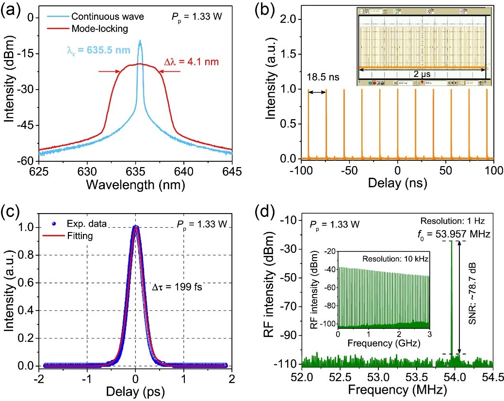 Typical characteristics of the visible-light femtosecond fiber oscillator