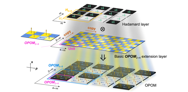 Optical polarized orthogonal matrix