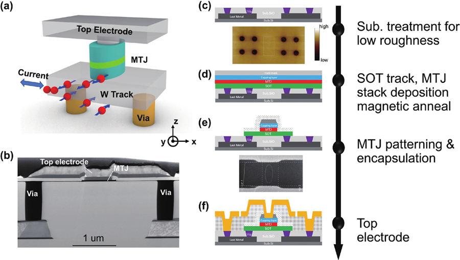 Researching | Integration of high-performance spin-orbit torque MRAM  devices by 200-mm-wafer manufacturing platform