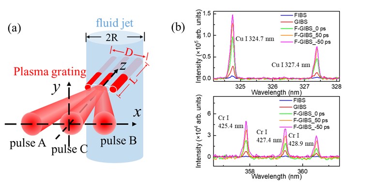 (a)	Schematic of the spatial configuration of three filaments generated by pulses A, B and C. 