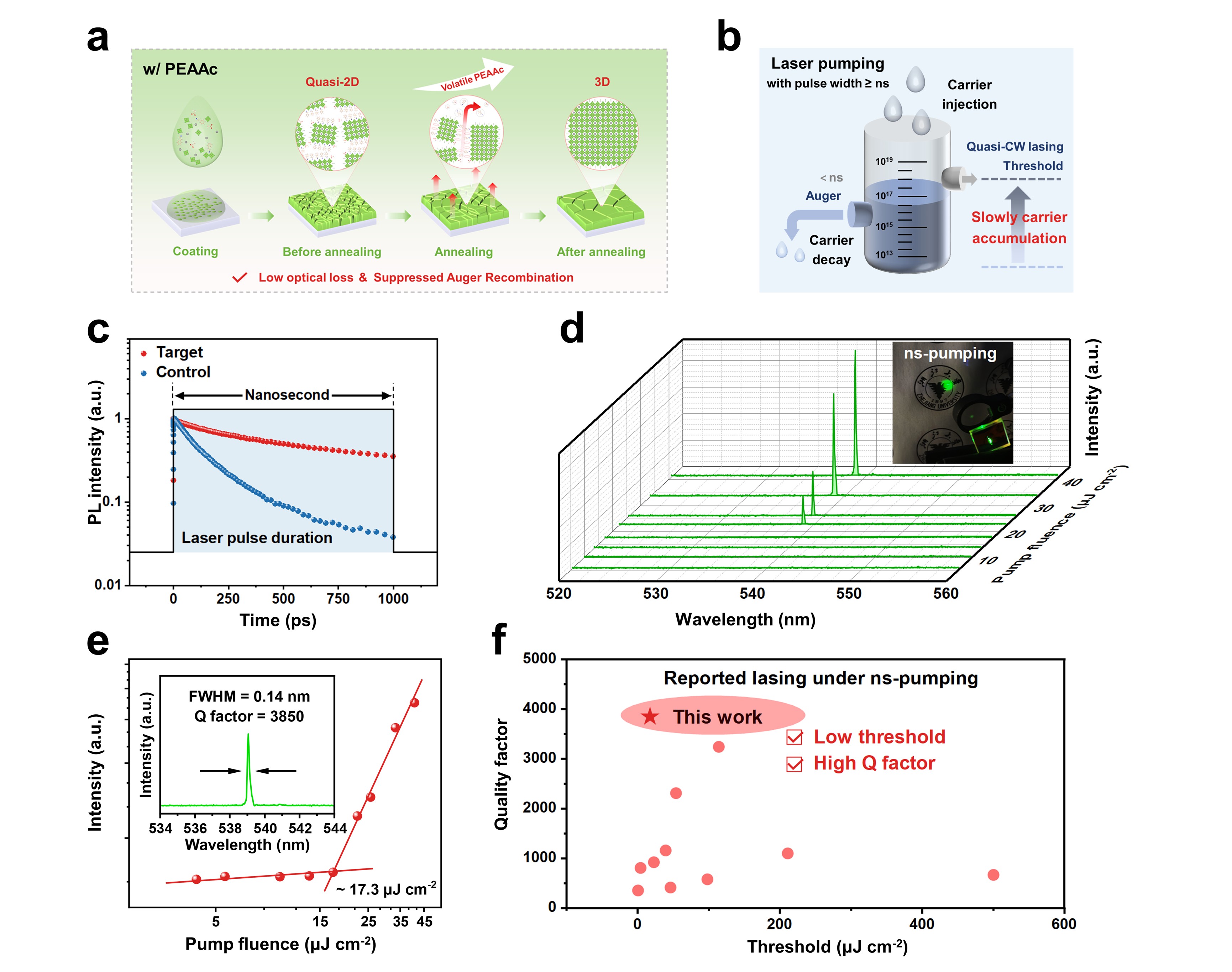 Schematic diagrams and experimental demonstration of high-performance perovskite lasing via phase-reconstruction-driven Auger suppression