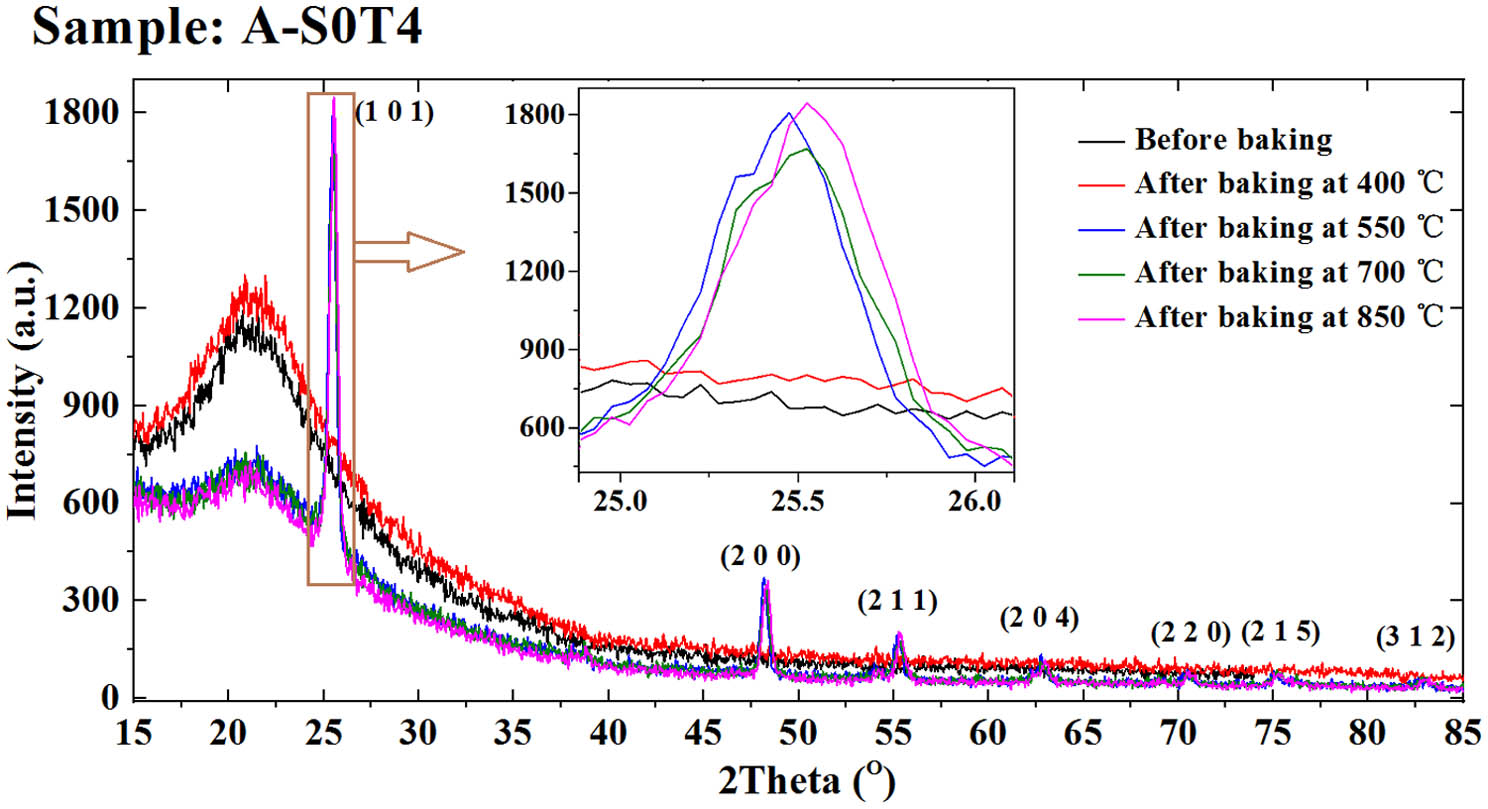 Researching | Influence of annealing temperature on the