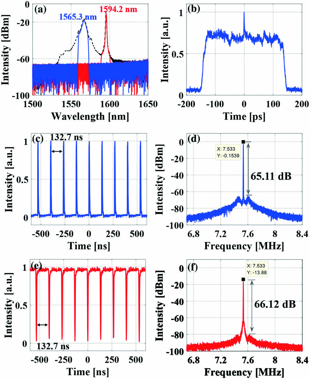 Researching | Coexistence of noise-like pulse and dark pulse