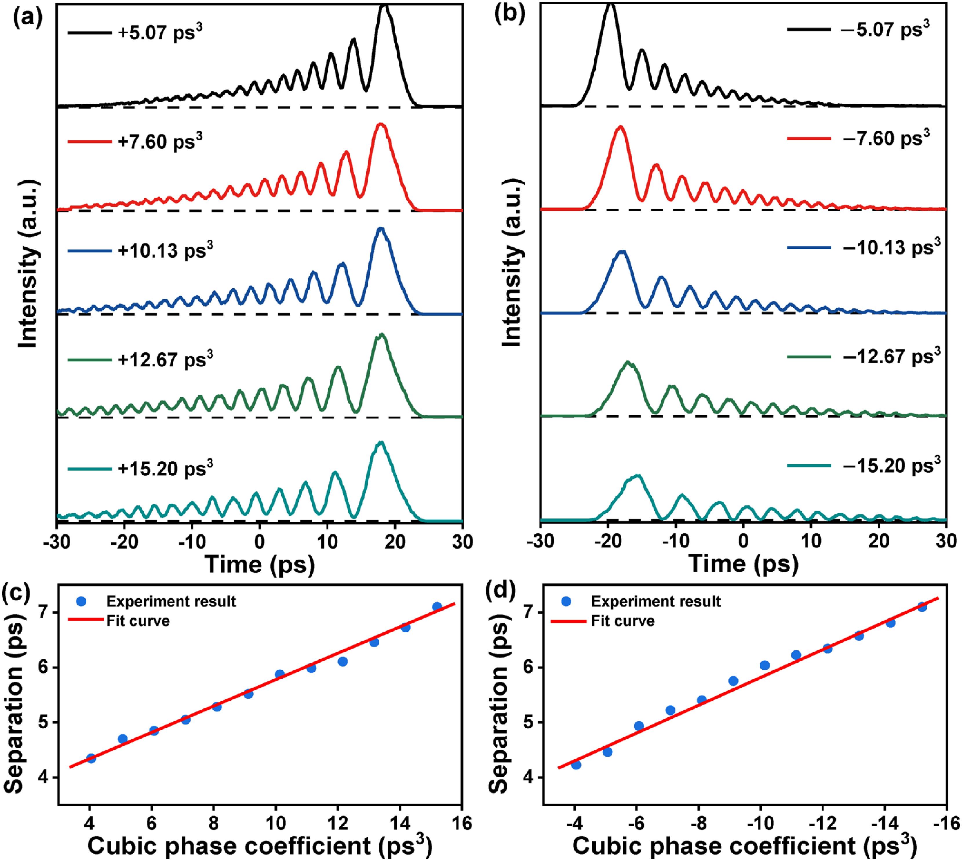 Researching | Generation of self-healing spatiotemporal Airy