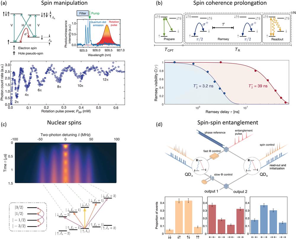 Researching | Epitaxial quantum dots: a semiconductor launchpad 